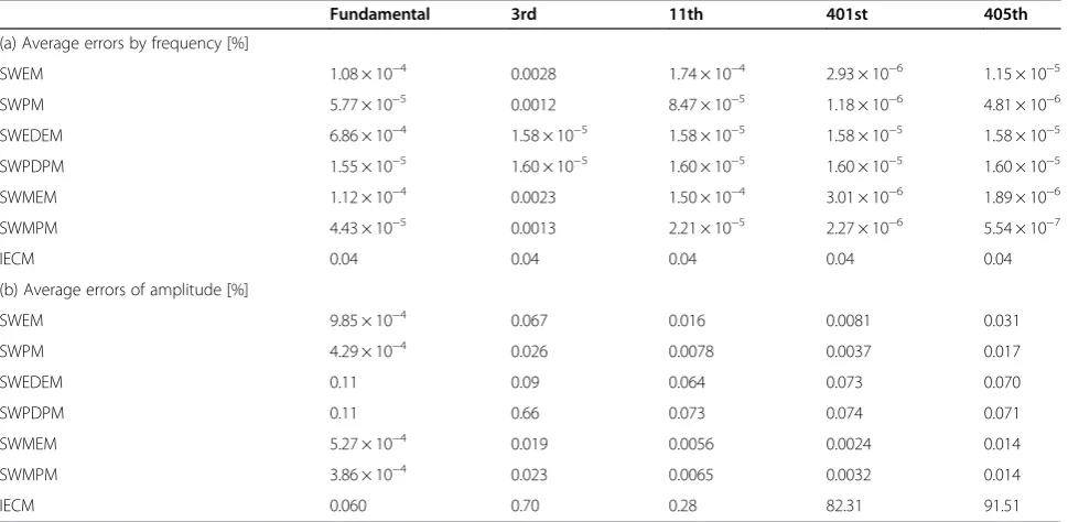 Table 1 Case study 1: average percentage estimation errors