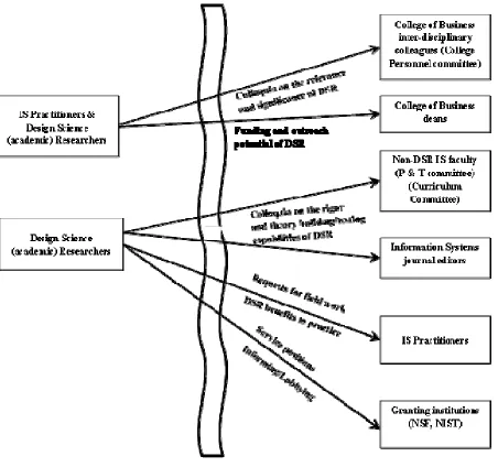 Figure 2: A Design Science Research in  