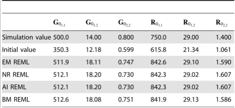 Table 1. Variance components used for the simulation, initialvalues used for the analyses and estimates by analytical EMREML.