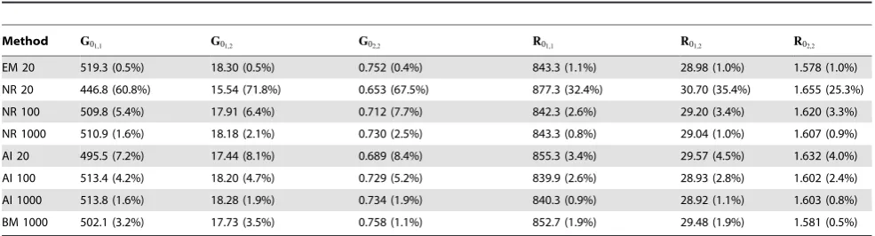 Table 2. Means (relative standard deviation) of estimates over the last 10 rounds by MC REML.