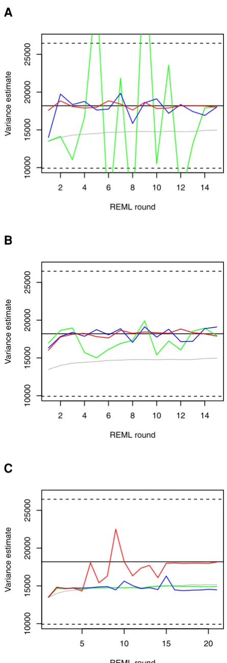 Figure 2. Relative difference between MC AI REML estimatesand the true estimate obtained by analytical AI REML