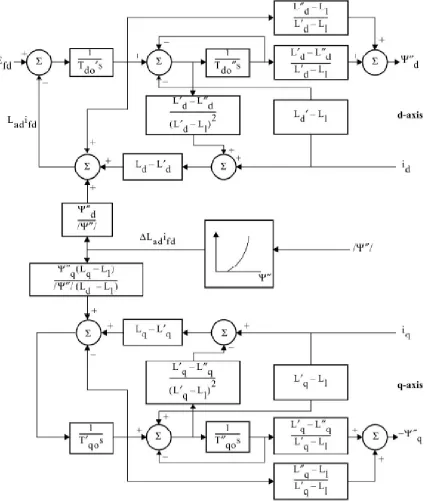 Figure 2.1: Round Rotor Generator(GENROU) Model Block Diagram [3]