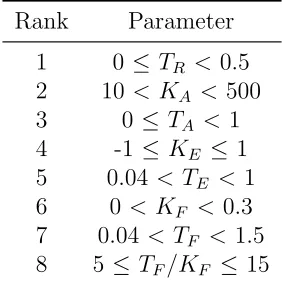 Table 3.1: Parameter values for calculating sensitivity