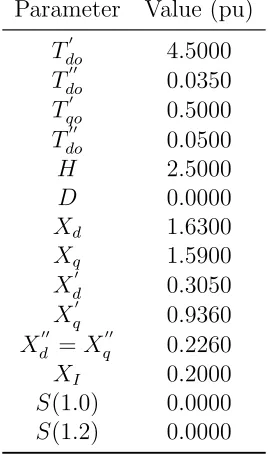 Table 4.6: Generator (GENROU) Dynamic Parameters