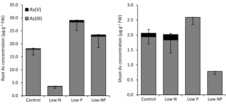 Figure 3.2 Mean arsenic speciation of rice plants under nutrient deficiency exposed to 10 µM arsenate in axenic culture