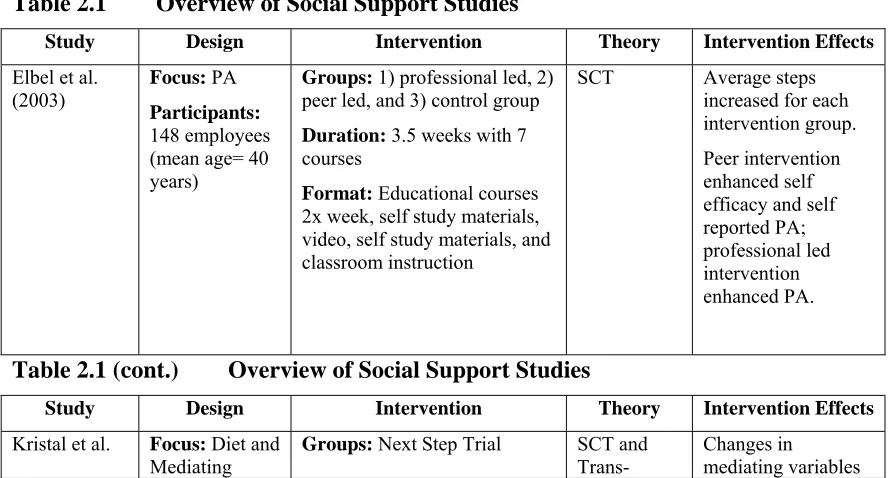 Table 2.1 Overview of Social Support Studies 