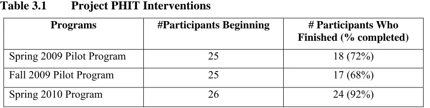Table 3.1 Project PHIT Interventions 