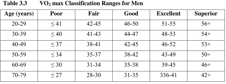 Table 3.3 VO2 max Classification Ranges for Men 