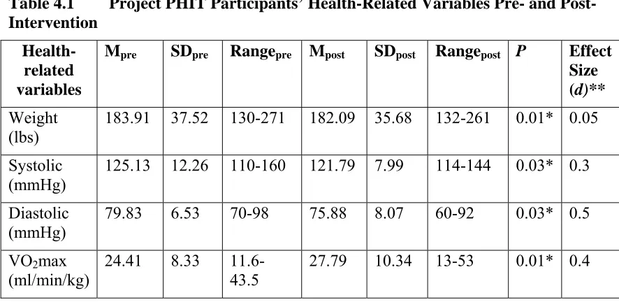 Table 4.1 Intervention 