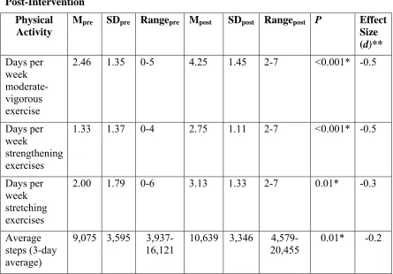 Table 4.2 Post-Intervention 