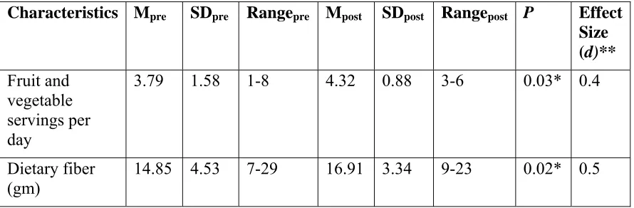Table 4.3 Project PHIT Participants’ Fruit, Vegetable and Fiber Intake Pre- and Post-Intervention 
