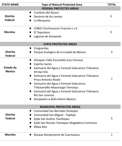 Table 2. List of the 21 Natural Protected areas that are within the territory of the Water Forest 