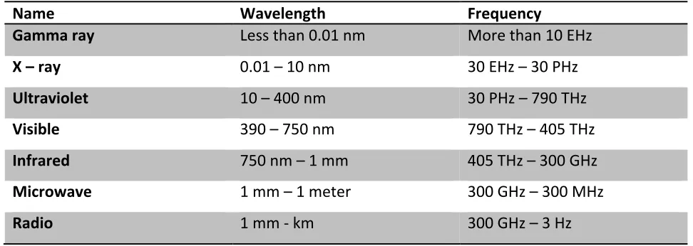 Figure 3. Electromagnetic spectrum, a comparison of frequency, wavelength and energy. Credit: 