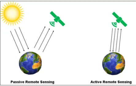 Figure 4. Differences between passive and active sensors. 