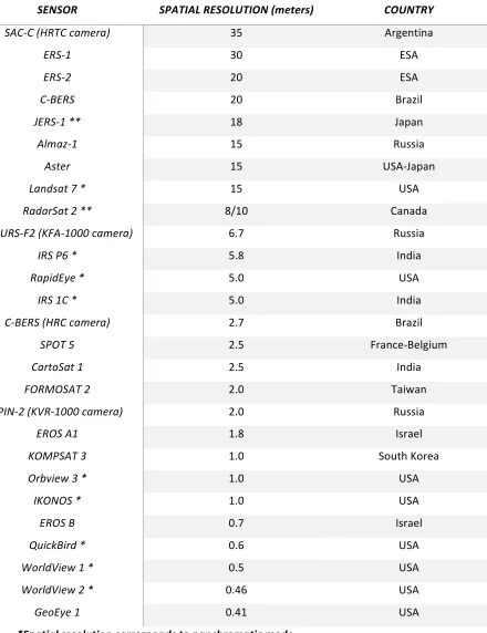 Table 4. Current sensors, their spatial resolution and the countries that own them. These sensors range from low spatial resolution of 1: 200,000 approximately to high spatial resolution allowing cartographical representations at scales of 1: 10,000 to 1: 
