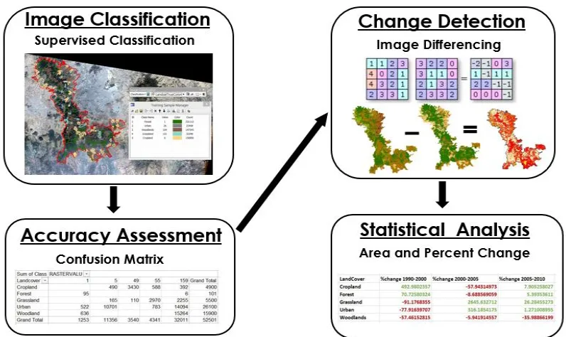 Figure 6. Diagram of workflow, starting with the image classification method, followed by an 