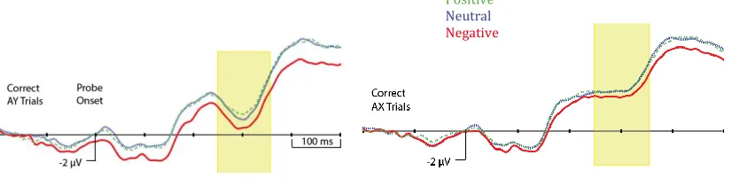Figure 2. Grand average ERP waveforms. 