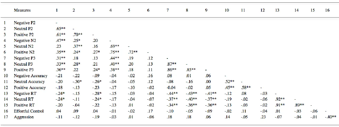 Table 2. Preliminary Pearson correlation analyses (r-values) between effortful control, aggression, and brain measures