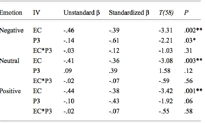 Figure 4. Moderation plots: Interaction between N2 amplitudes and Effortful Control on aggression