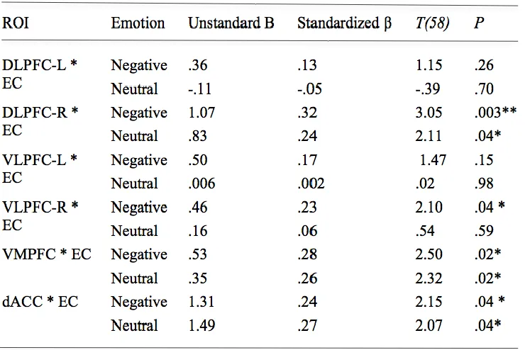 Table 7. Moderation Effects Showing Interactions Between Source Space Activation Underlying the N2 and Effortful Control