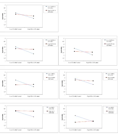 Figure 5. Moderation plots: Interaction between N2 amplitudes and Effortful Control on aggression for source-space regions