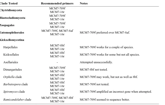 Table 1.3 MCM7 protein-coding gene testing status among early-diverging fungal groups with notes on earlier and newly established primer combinations