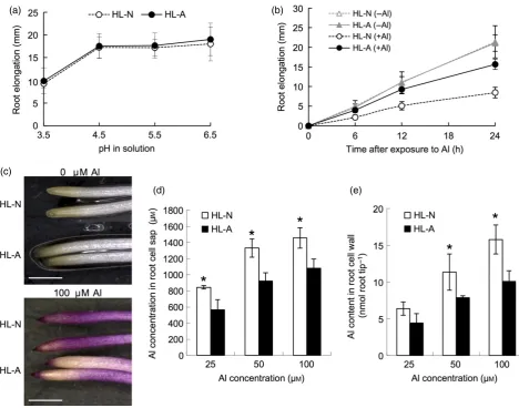 Figure 1. Physiological analysis of tolerance to low pH and Al in twoing 25, 50 and 10018 and 24 h