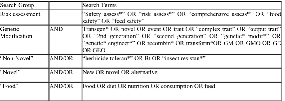 Table 1:  Search terms for objective 1 