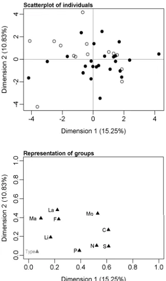 Figure 1. Results of Multiple Factor Analysis. Upper panel: Individual scorers plotted in 