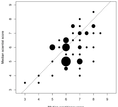 Figure 2. Median scores for each of the 53 knowledge needs given by practitioners  correlation coefficient r(n = 24) and scientists (n = 14); 0 = not a priority, 10 = high priority