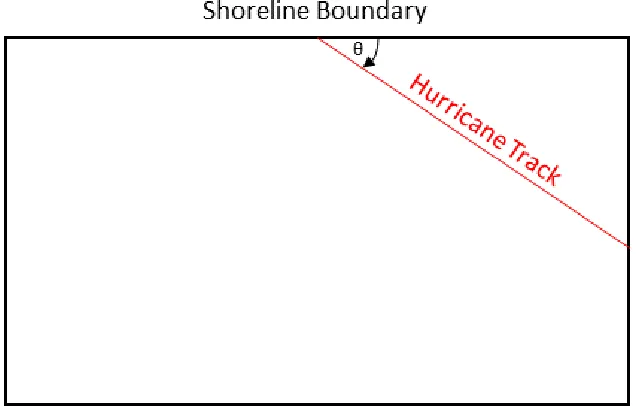 Figure 1-2: Convention for defining storm track angle. Storm tracks are described using positive angles in which θ is  the angle rotating from the right side of the shoreline to the hurricane track in a clockwise direction