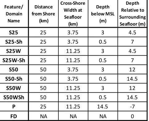 Table 2-1: Model domains considered in this study with descriptions of their features, if applicable