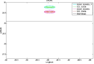 Figure 2-2: Cross-shore profiles of the wide features 25 km from shore. The following domains are depicted from shore to half way down the continental shelf in order to show the various feature elevations relative to mean sea level (MSL): S25W-Sh, with its