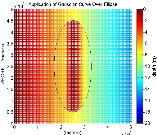 Figure 2-3: Sample sub-domain (plan-view) showing the application of a Gaussian curve over an ellipse, oriented  along the major axis, to simulate the relief of a shoal
