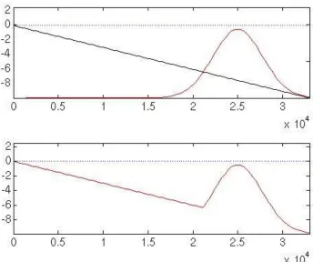Figure 2-4: Cross-shore depth selection (shoal): (Top) The blue dotted line represents the water’s surface