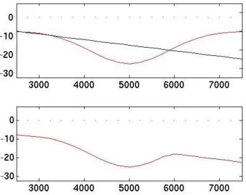 Figure 2-5: Cross-shore depth selection (pit): (Top) The blue dotted line represents the water’s surface