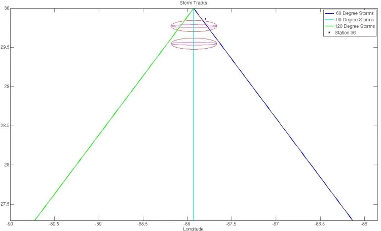 Figure 2-11: Image of the entire domain showing the location of Recording Station 36 relative to the features and the  storm tracks