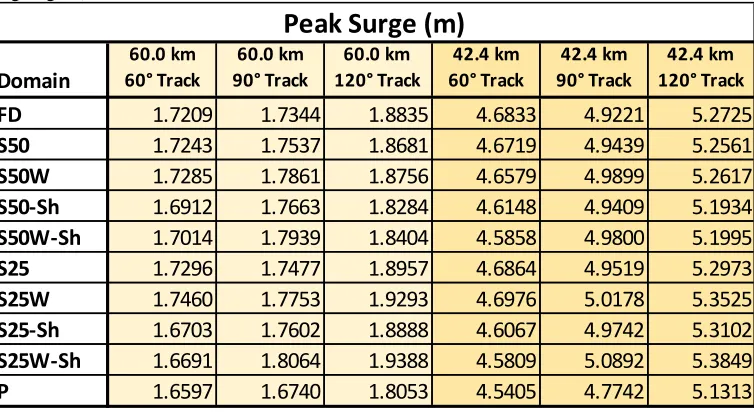 Table 3-1: Maximum elevation (meters) in each domain during each storm at Recording Station 36, colors indicating increase in elevation with decreasing storm size