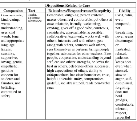Table 4.4 Dispositions Related to Care 