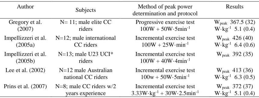 Table 1 Summary of Incremental Test Results for Male Off-Road Cyclists 