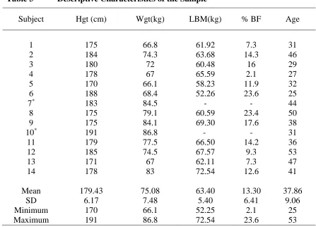 Table 3 Descriptive Characteristics of the Sample  