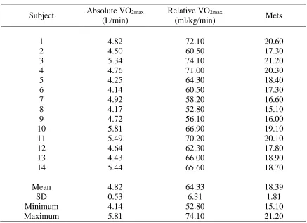 Table 4 VO2max Results for the Sample 