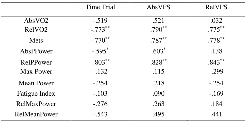 Table 8 Correlations Between Laboratory and Field Tests in the Sample(r) 