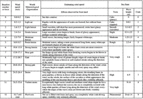 Table 2. Beaufort Wind Scale 