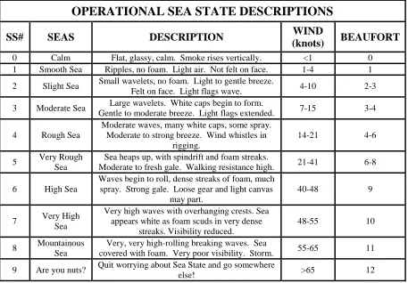 Table 3. Survey Operations Sea State Scale 