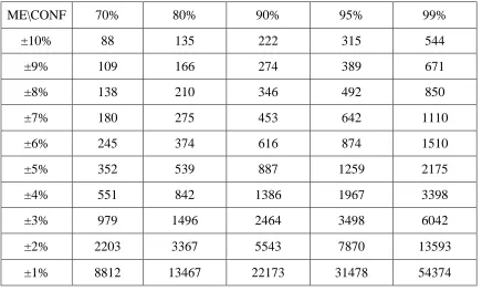 Table 5.  Minimum Sample Sizes  