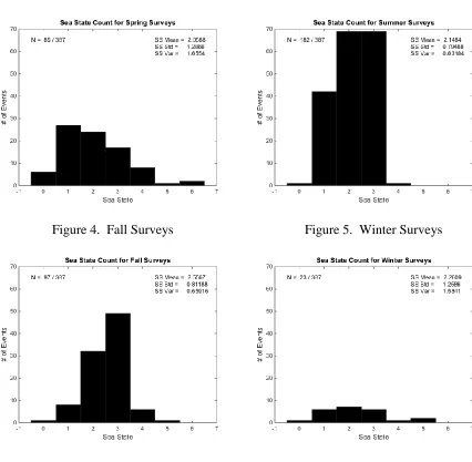 Figure 5.  Winter Surveys 