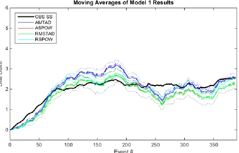 Figure 30.  Trial A - Model 1 Results 