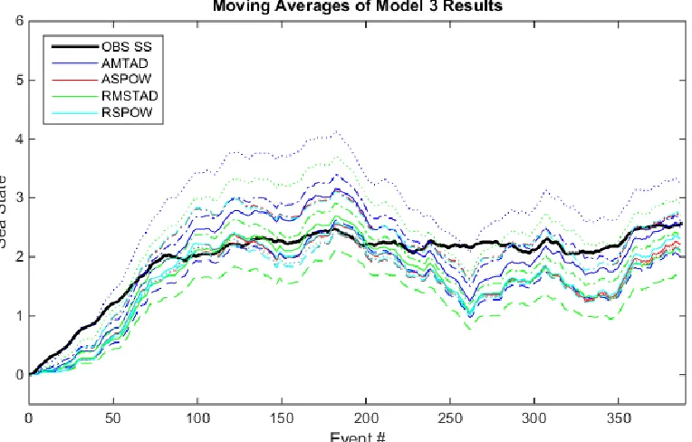Figure 32.  Trial A - Model 3 Results 