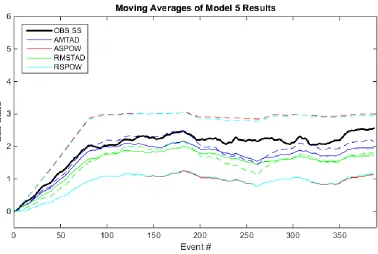 Figure 34.  Trial A - Model 5 Results 